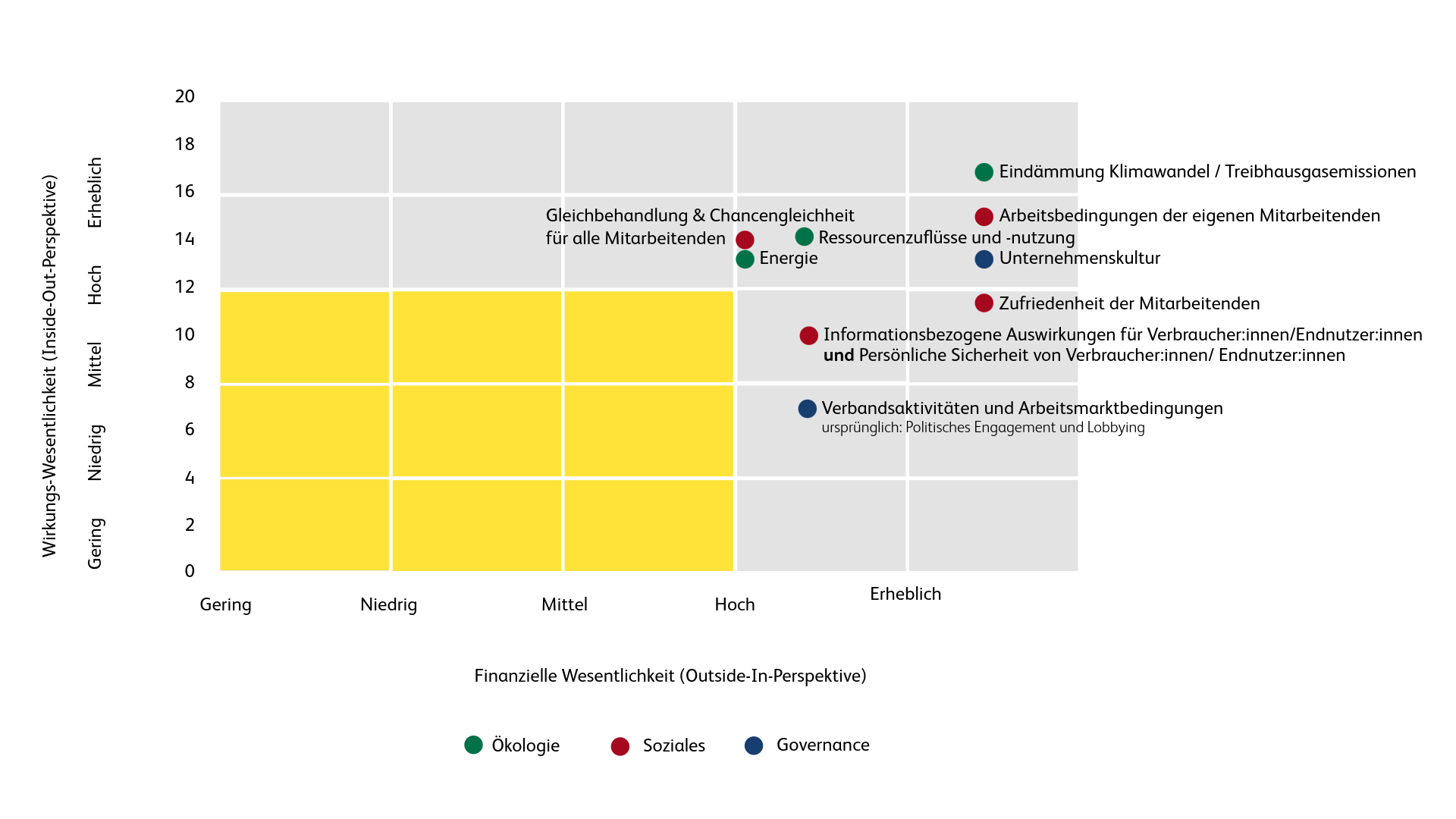 GRG_Wesentlichkeitsmatrix