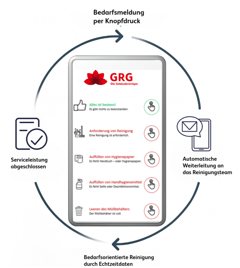 Das GRG Buttonboard funktioniert ganz einfach: Bedarf wird gemeldet, Reinigungskraft bekommt in Echtzeit die Meldung, führt die Meldung aus und markiert die Meldung als erledigt.