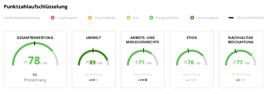 die Punktebewertung von EcoVadis aufgeteilt in Gesamtbewertung, Umwelt, Arbeits- und Menschenrechte, Ethik und Nachhaltige Beschaffung